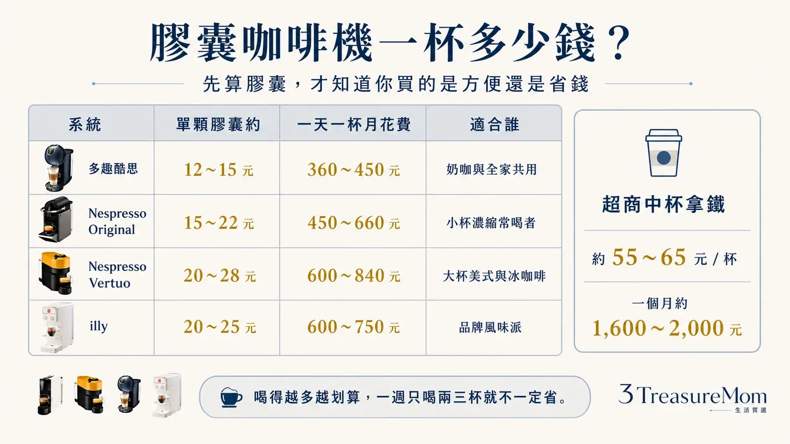 膠囊咖啡機每月成本試算 多趣酷思 Nespresso Vertuo illy 與超商咖啡比較