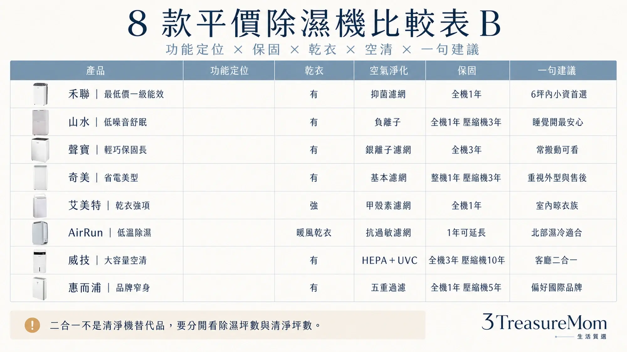 8款平價除濕機比較表 電費保固乾衣空清二合一與一句建議一次看