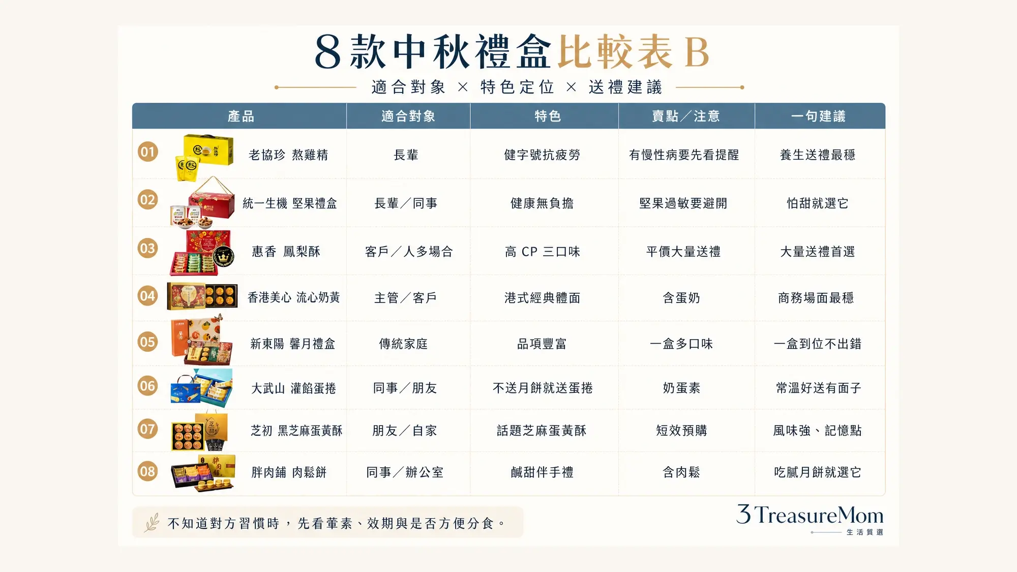 8款中秋禮盒比較表B 適合對象特色與送禮建議一次看