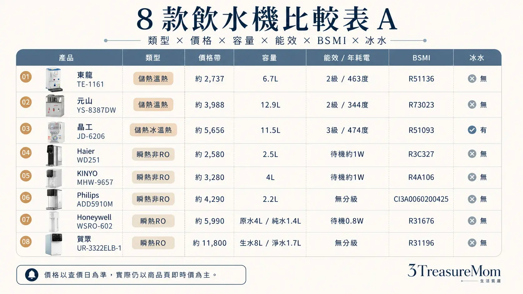 8款飲水機規格比較表 類型價格容量能效BSMI冰水一次看