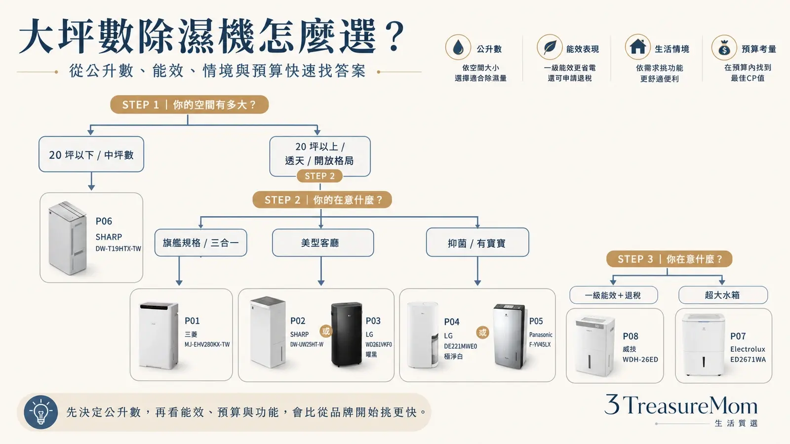 大坪數除濕機推薦決策樹 從公升數能效預算與家庭情境快速找答案