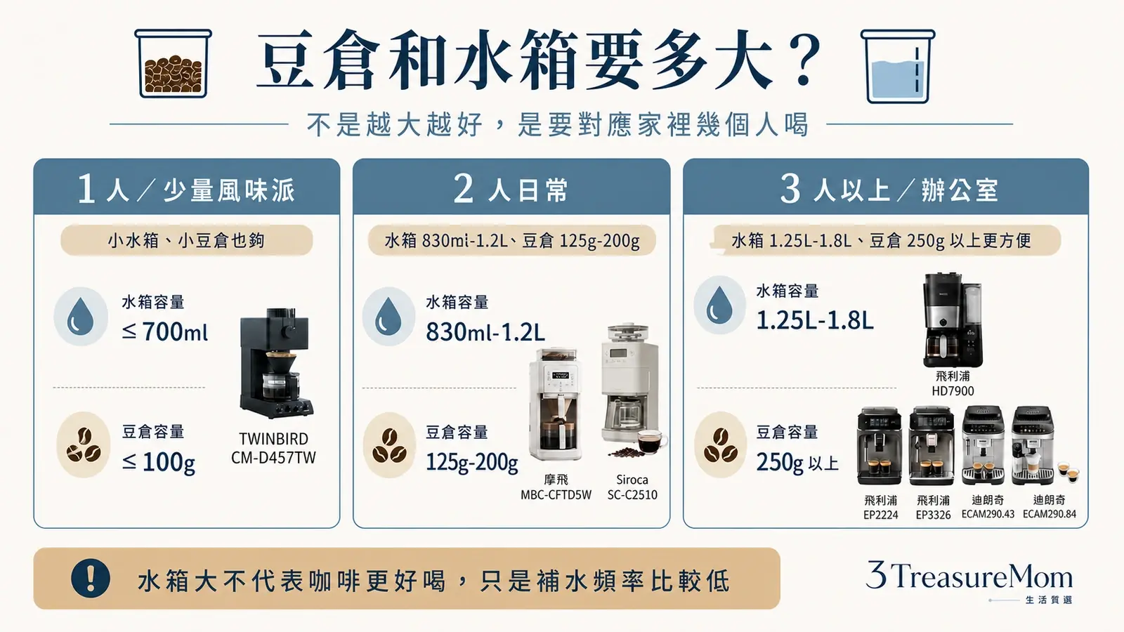 全自動咖啡機豆倉水箱容量怎麼看 1人2人3人以上咖啡機容量對照圖