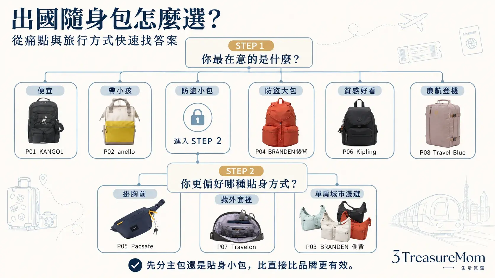 出國隨身包推薦決策樹 防盜親子登機預算與質感需求怎麼選