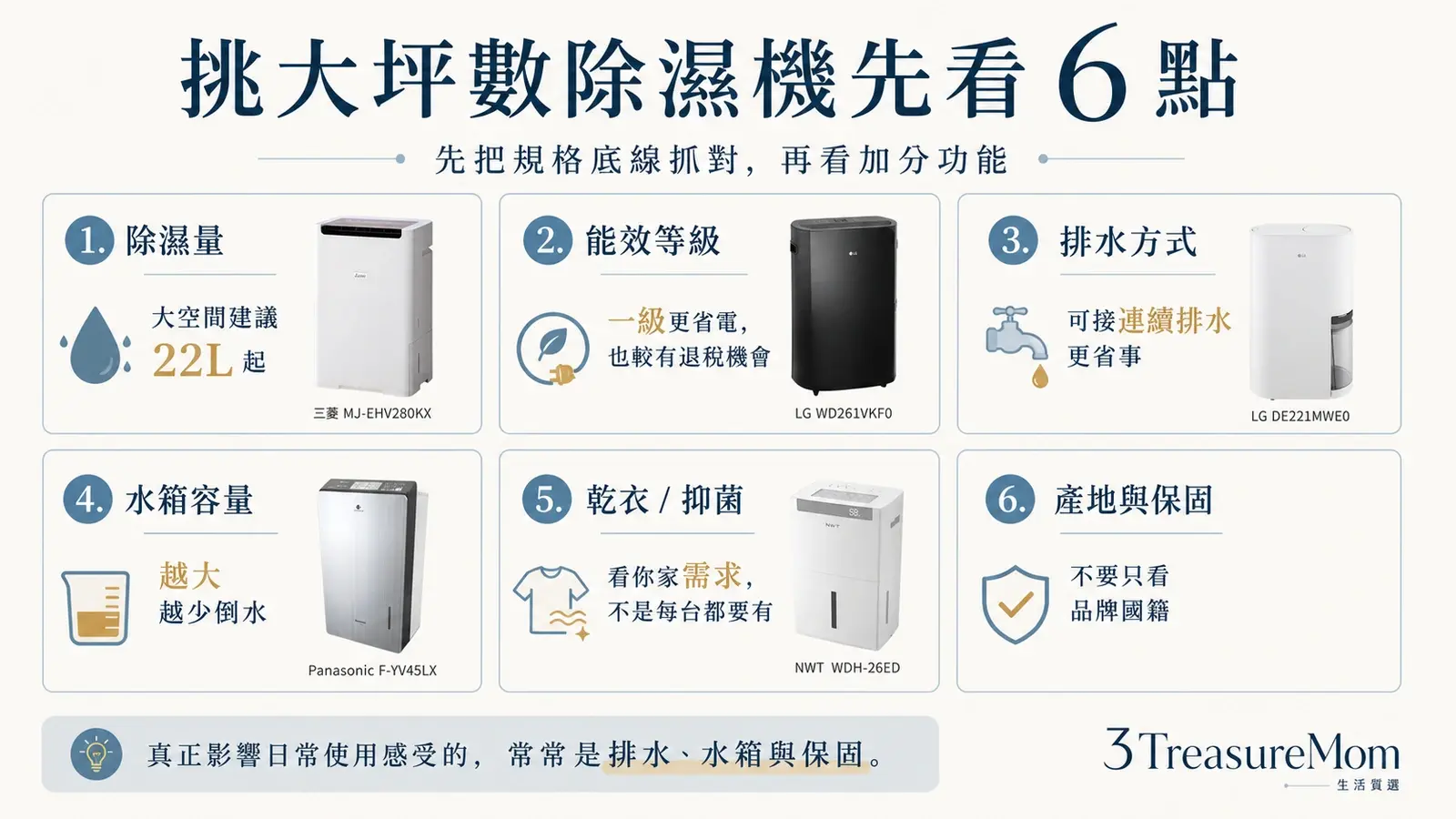 大坪數除濕機推薦6大選購重點 除濕量能效排水乾衣抑菌與保固