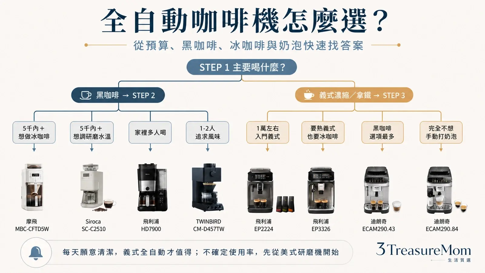 全自動咖啡機推薦決策樹 從預算黑咖啡冰咖啡義式拿鐵自動奶泡快速找答案