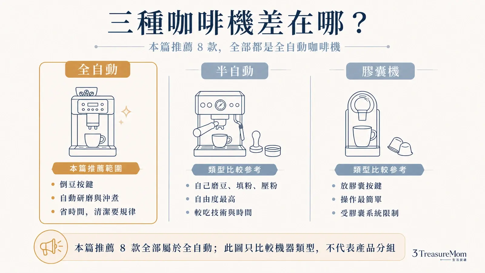 全自動咖啡機半自動咖啡機膠囊咖啡機差異比較圖 從豆到杯怎麼選