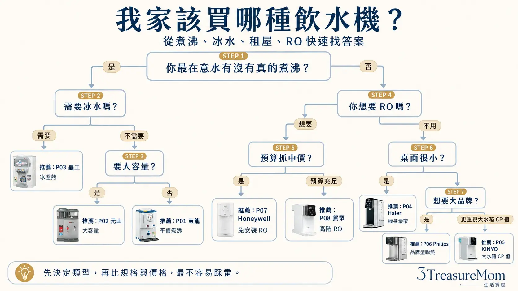 飲水機推薦決策樹 煮沸冰水租屋RO免安裝怎麼選
