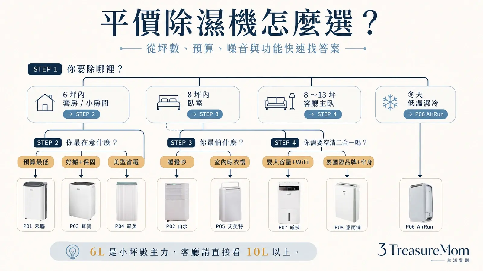 平價除濕機推薦決策樹 從坪數預算噪音乾衣低溫空清快速找答案