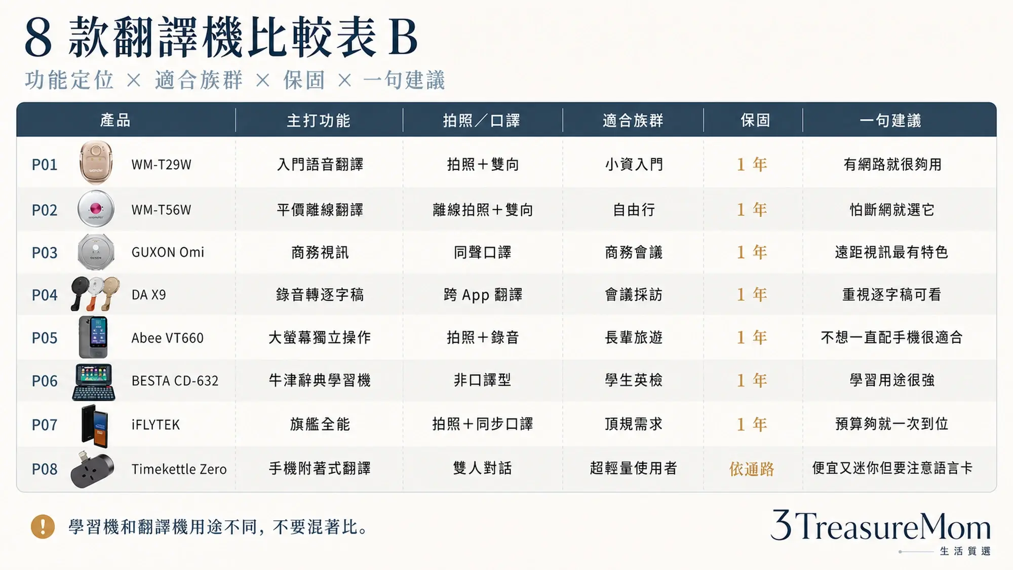 8款翻譯機比較表 拍照翻譯逐字稿語音口譯保固與一句建議一次看