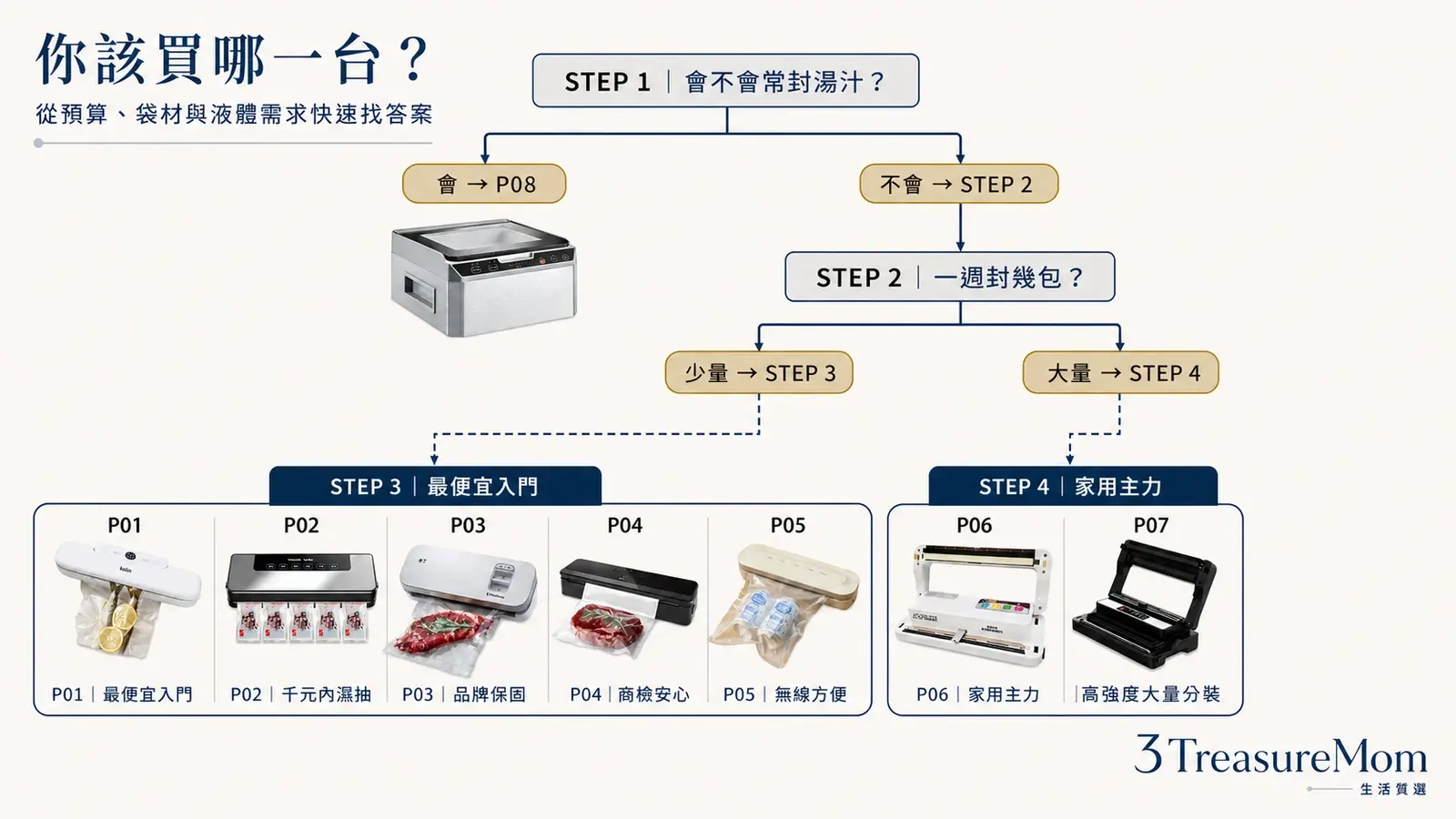 真空包裝機決策樹 依照乾料 湯汁 預算 大量分裝快速選機