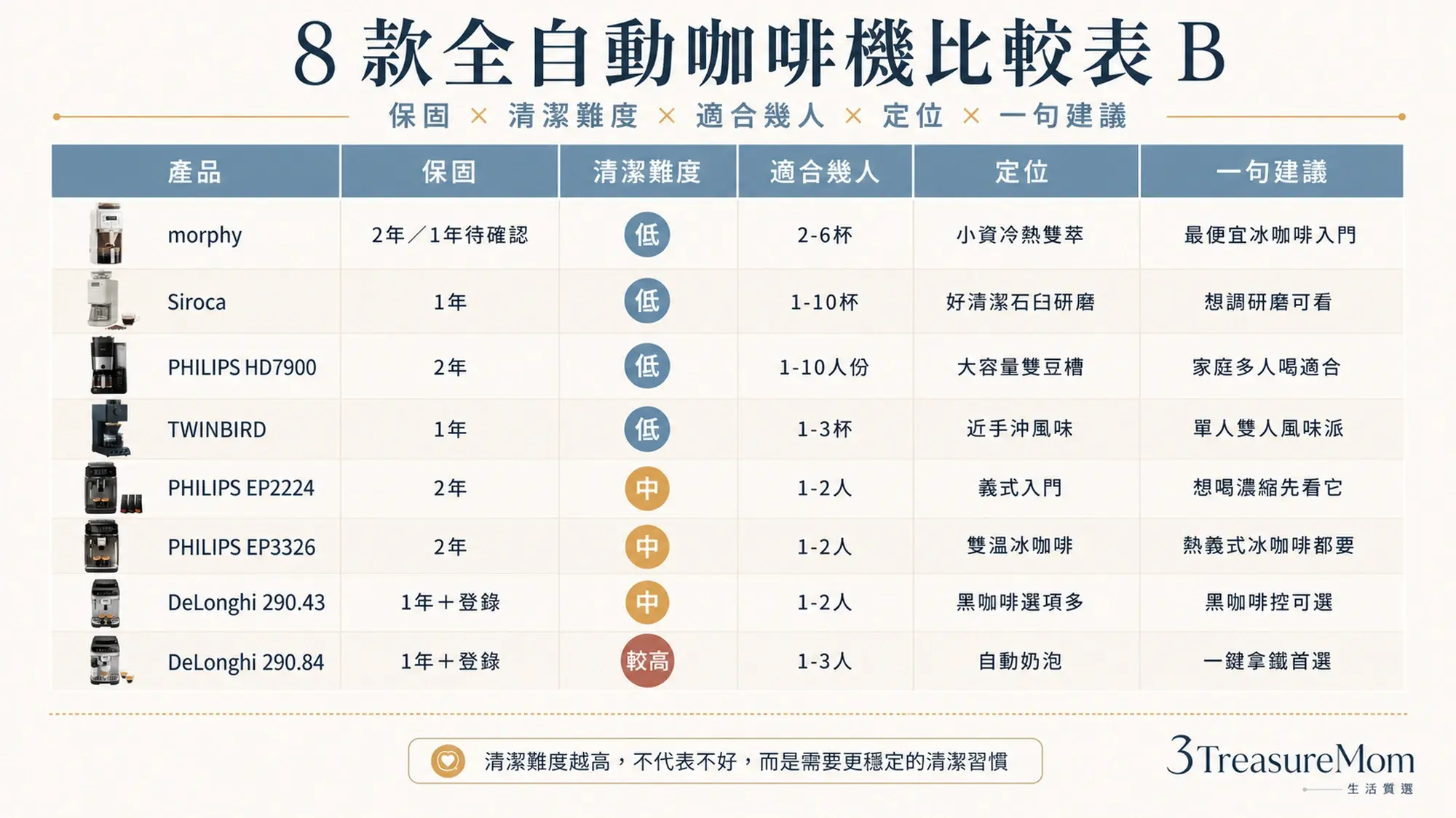 8款全自動咖啡機比較表B 保固清潔難度適合幾人功能定位與一句建議
