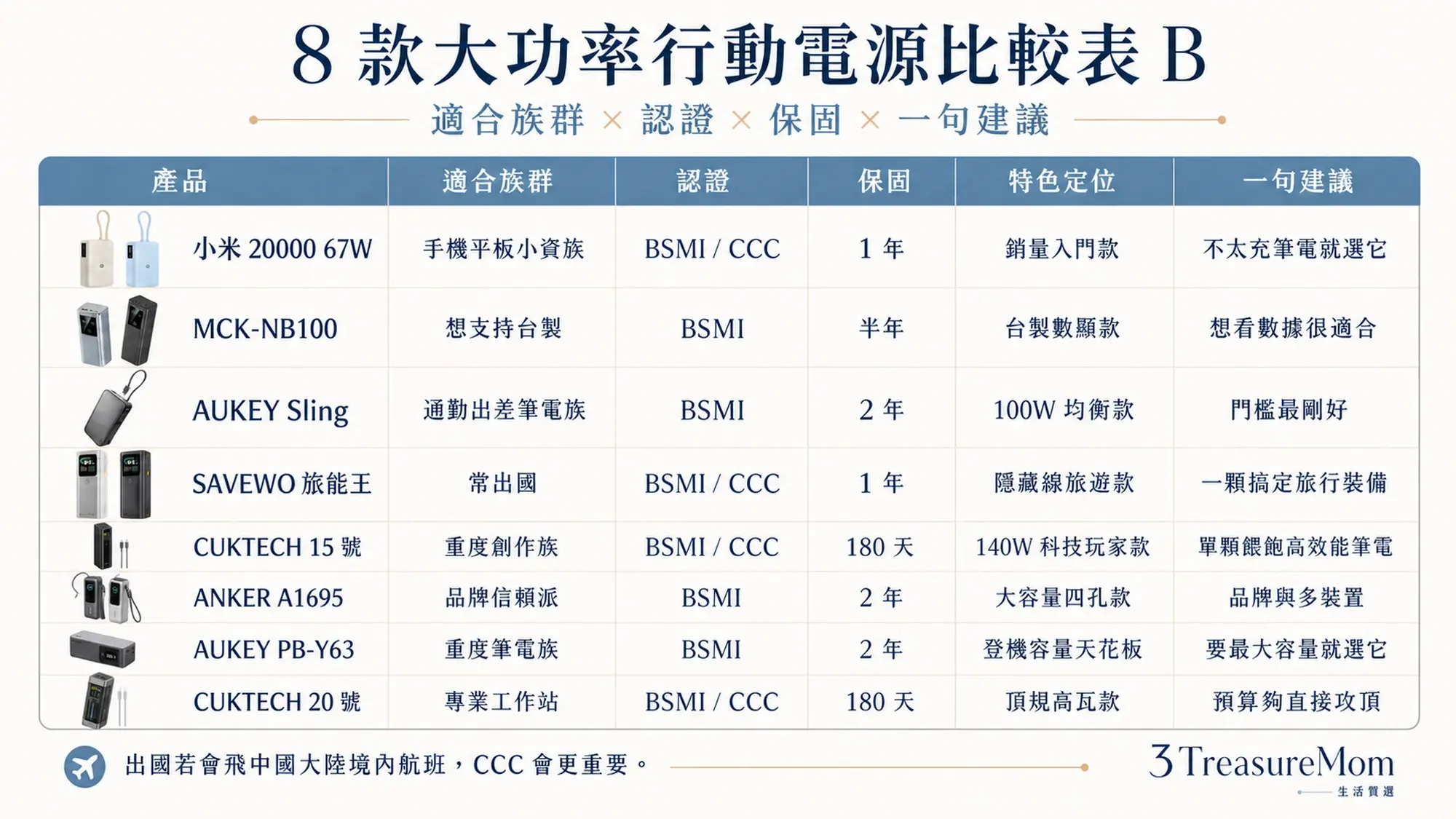 8款筆電行動電源比較表 B 適合族群認證保固與一句建議一次看