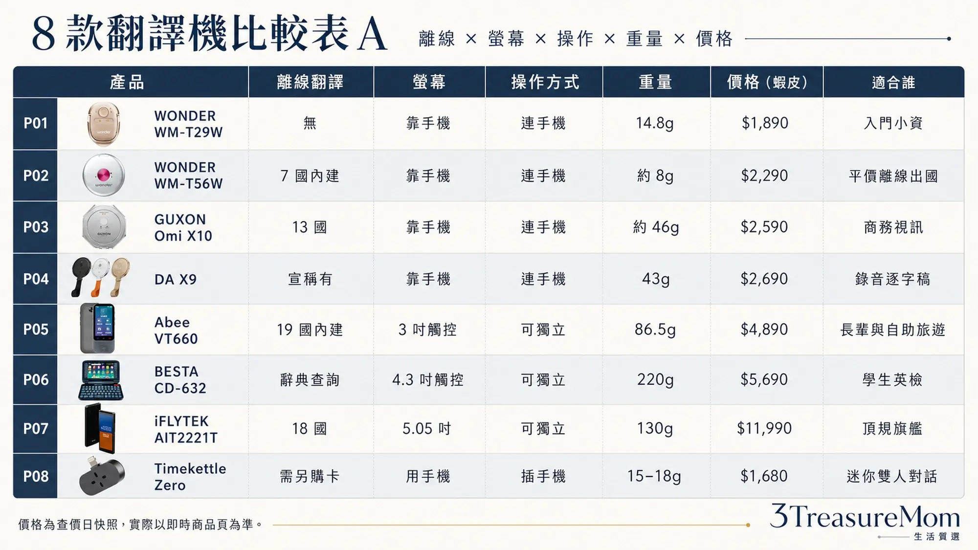 8款翻譯機規格比較表 離線螢幕操作重量價格與適合族群一次看