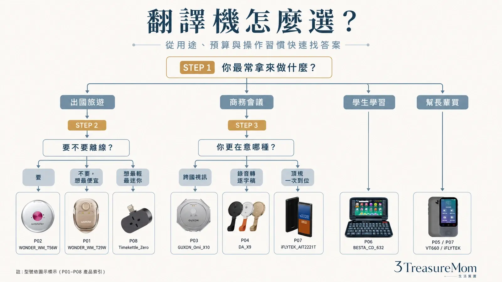 翻譯機決策樹 依出國商務學習長輩與預算快速找出最適合的機型