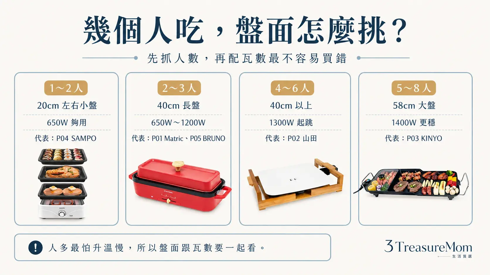 電烤盤幾人用怎麼挑 盤面大小與瓦數對照圖