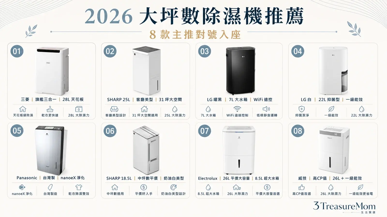 2026大坪數除濕機推薦8款懶人包 旗艦美型寶寶家庭台製高CP一次看
