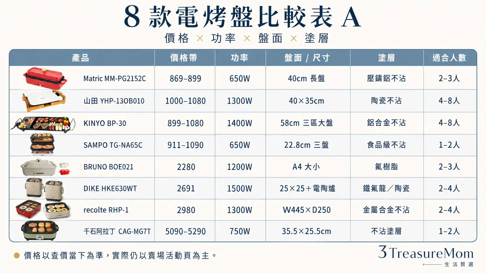 8款電烤盤規格比較表 價格功率盤面尺寸與塗層一次看
