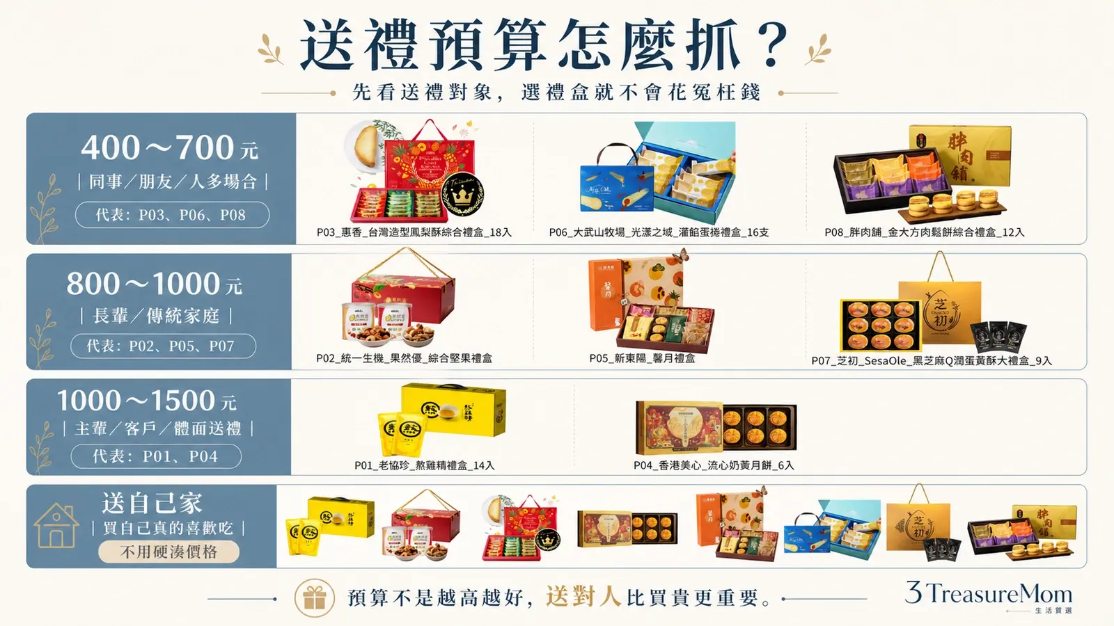 中秋送禮預算怎麼抓 長輩客戶同事自家過節禮盒預算分級圖