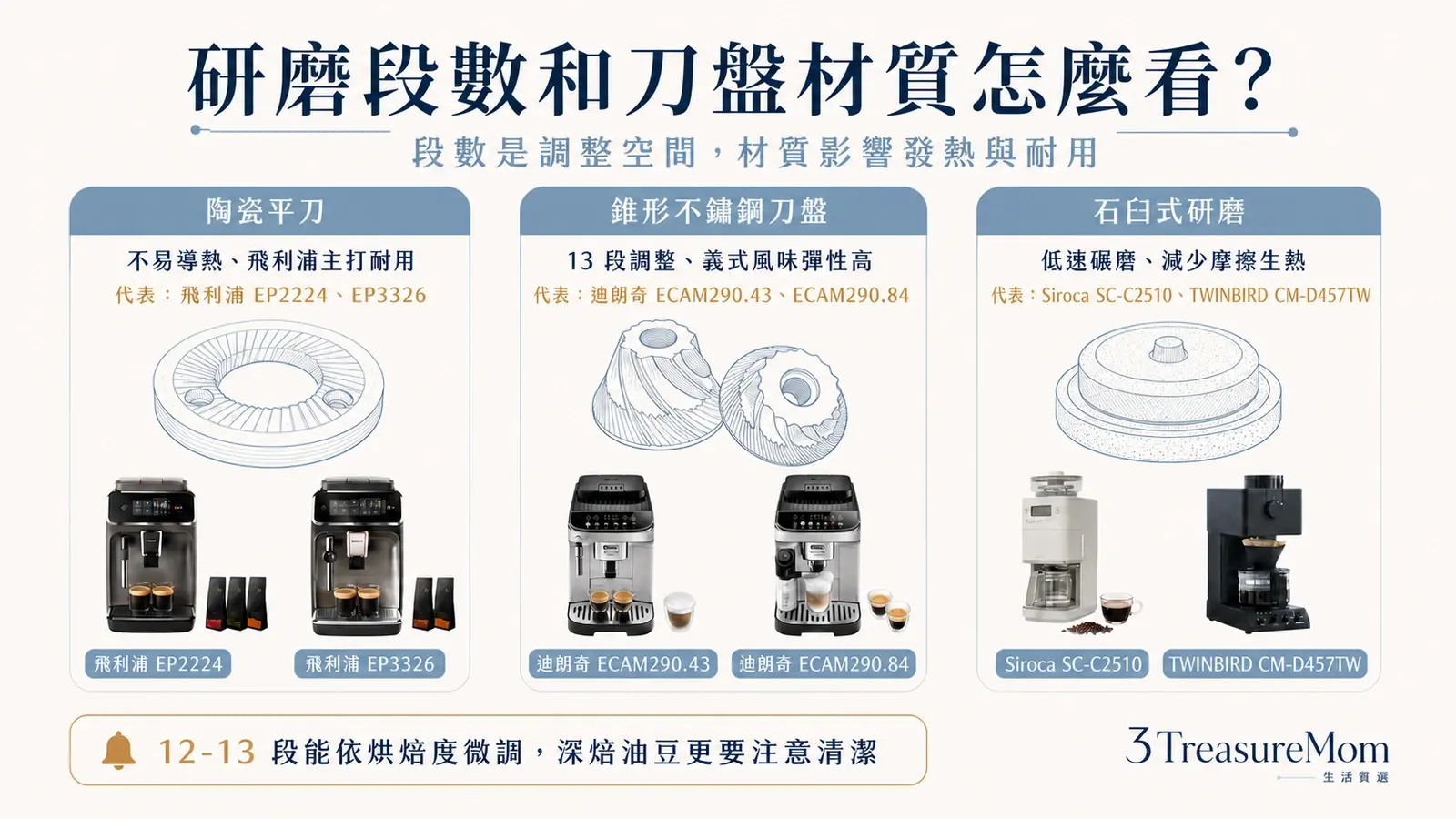 全自動咖啡機研磨段數與刀盤材質比較 陶瓷刀不鏽鋼刀石臼式研磨差異圖
