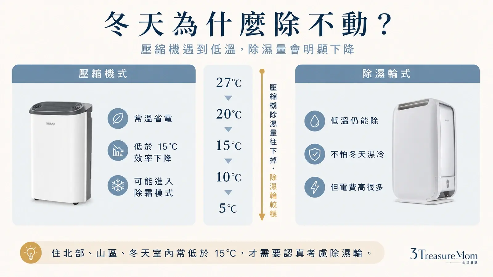 冬天濕冷除濕機為什麼除不動 壓縮機與除濕輪低溫除濕量比較圖