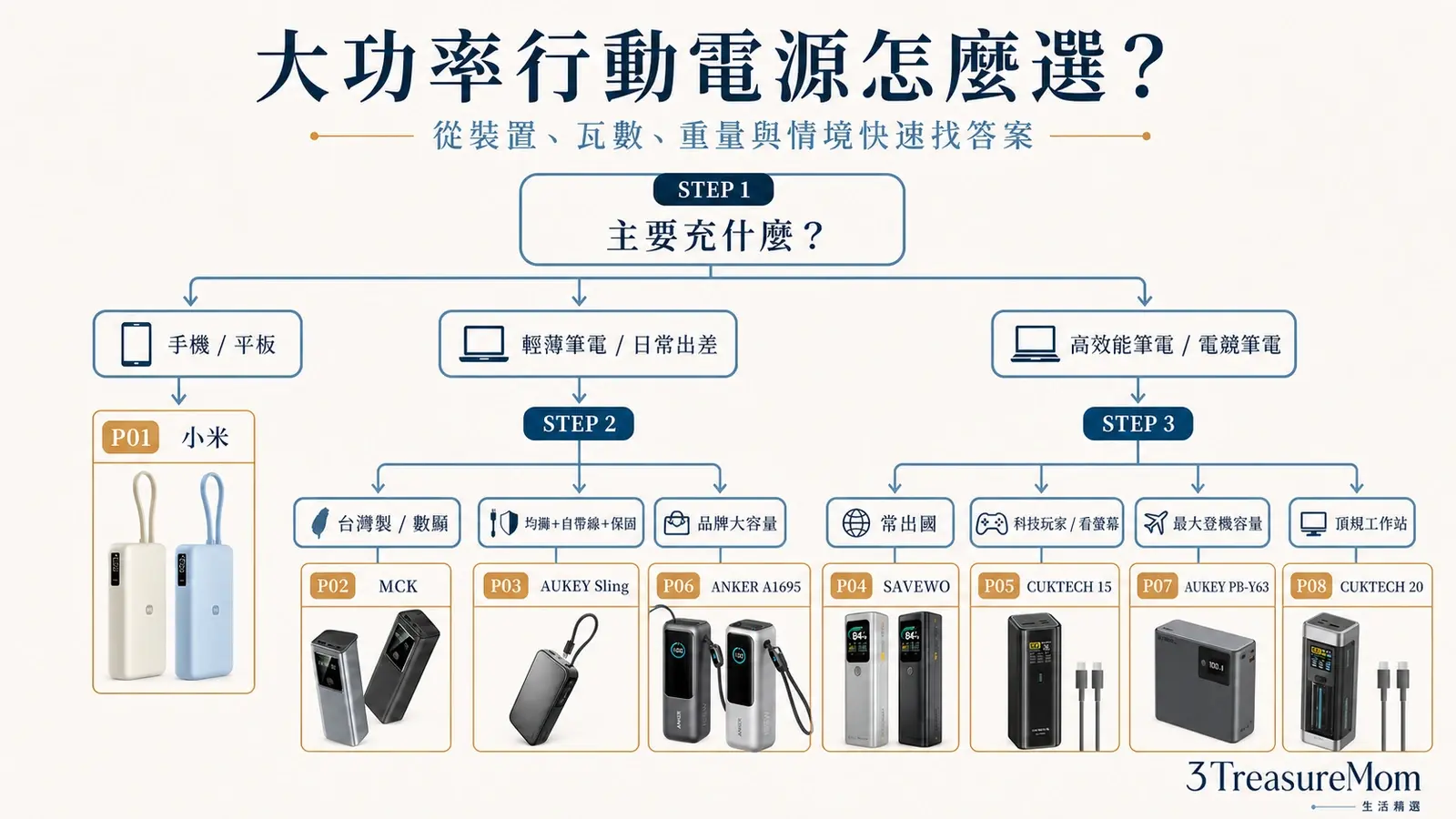 筆電行動電源推薦決策樹 從瓦數容量預算出國情境快速找答案