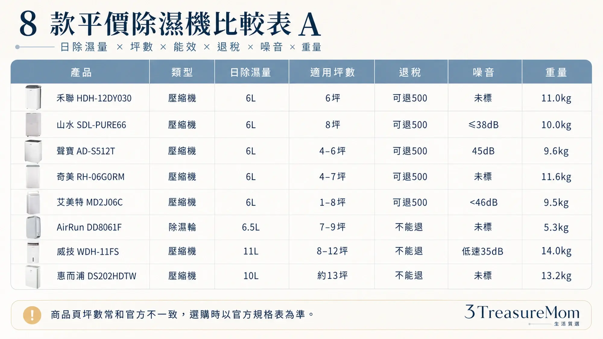 8款平價除濕機規格比較表 日除濕量坪數能效退稅噪音重量一次看