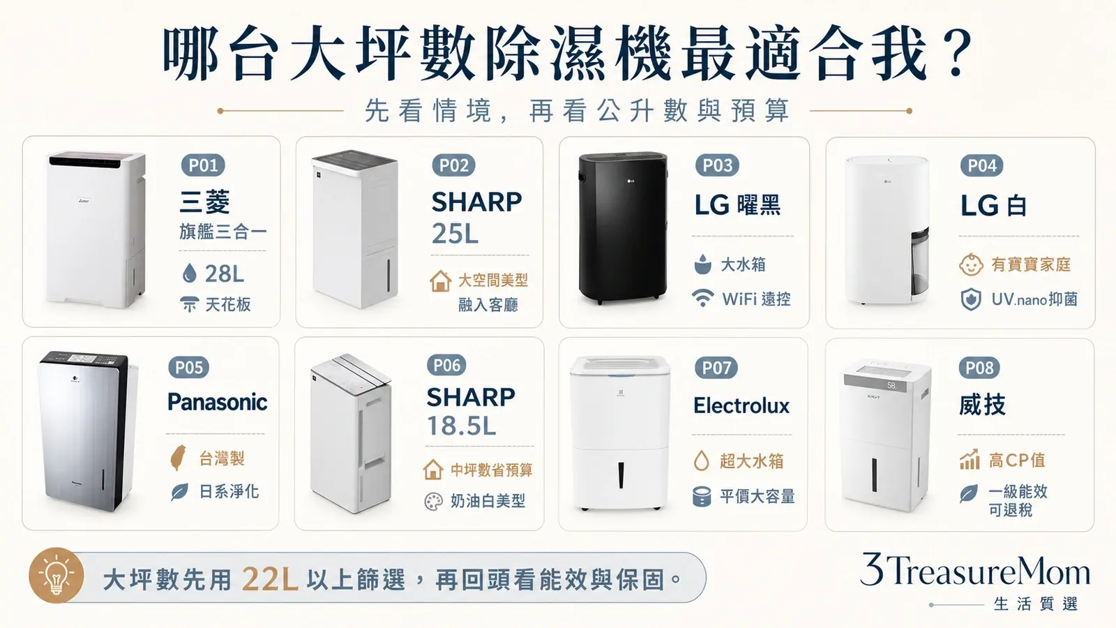 大坪數除濕機推薦一分鐘快選地圖 旗艦美型抑菌高CP平價大容量對號入座