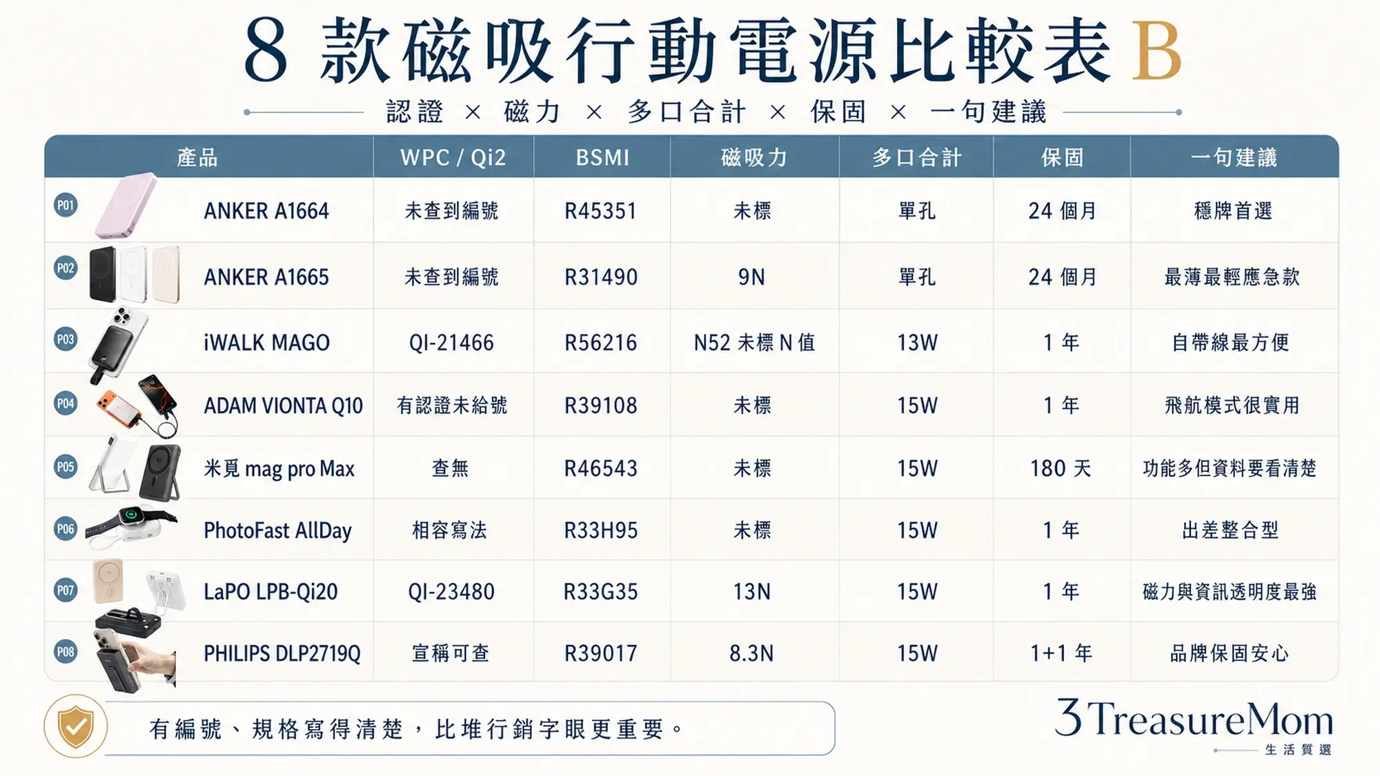 8款磁吸行動電源比較表 認證磁力多口總輸出保固與一句建議一次看