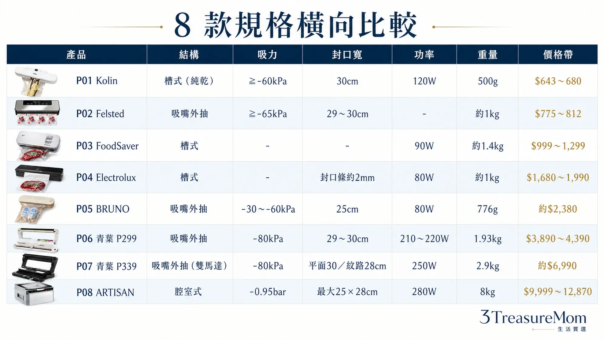 8款真空包裝機比較表 結構 吸力 封口寬 功率 重量 價格帶整理