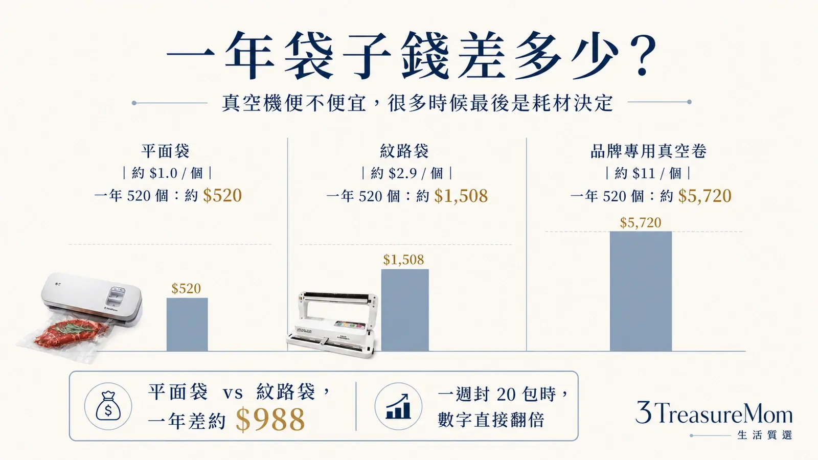 平面袋 紋路袋 品牌專用真空卷一年耗材成本比較圖
