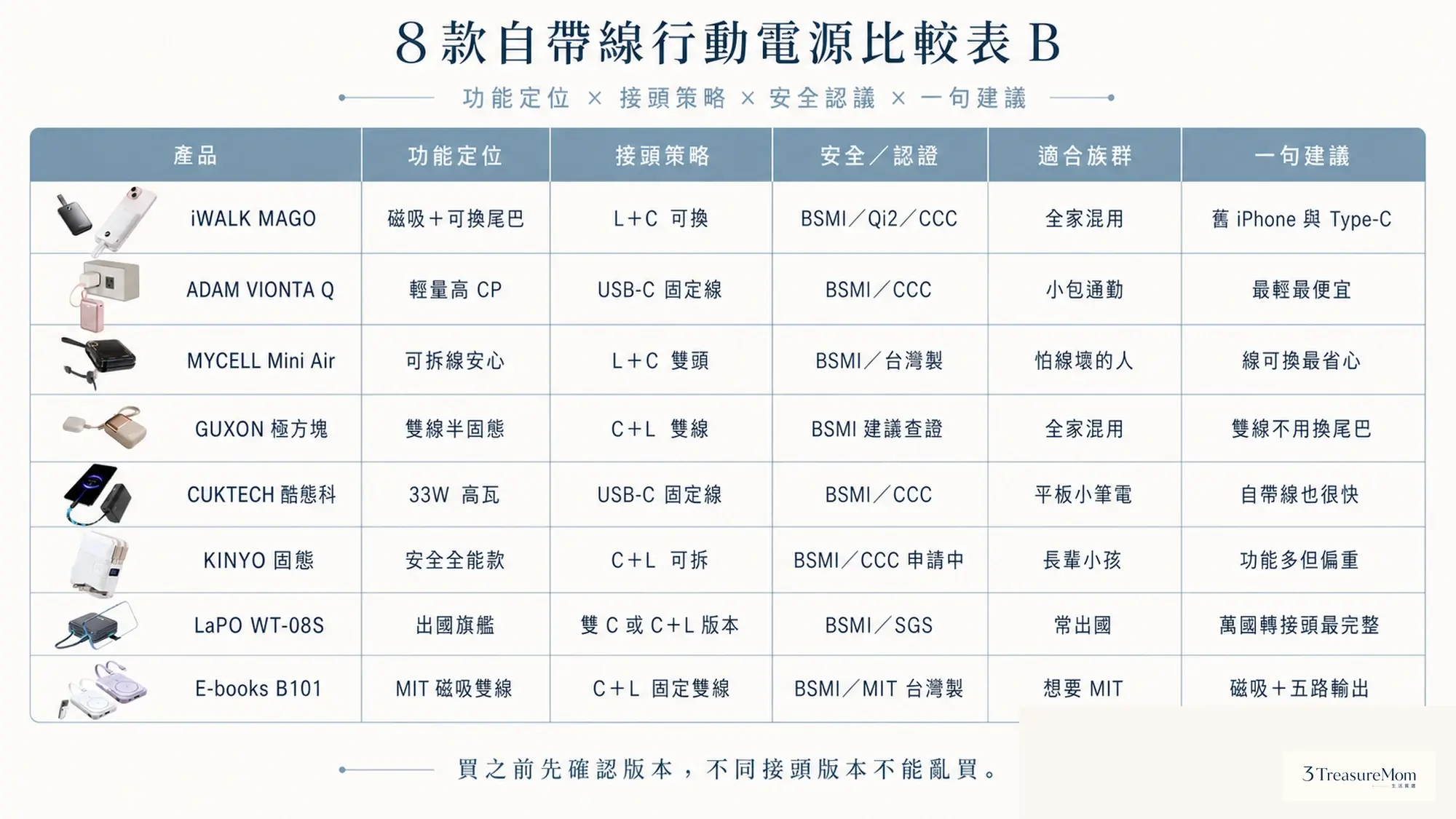 8款自帶線行動電源比較表 適合族群安全認證線材型態與一句建議