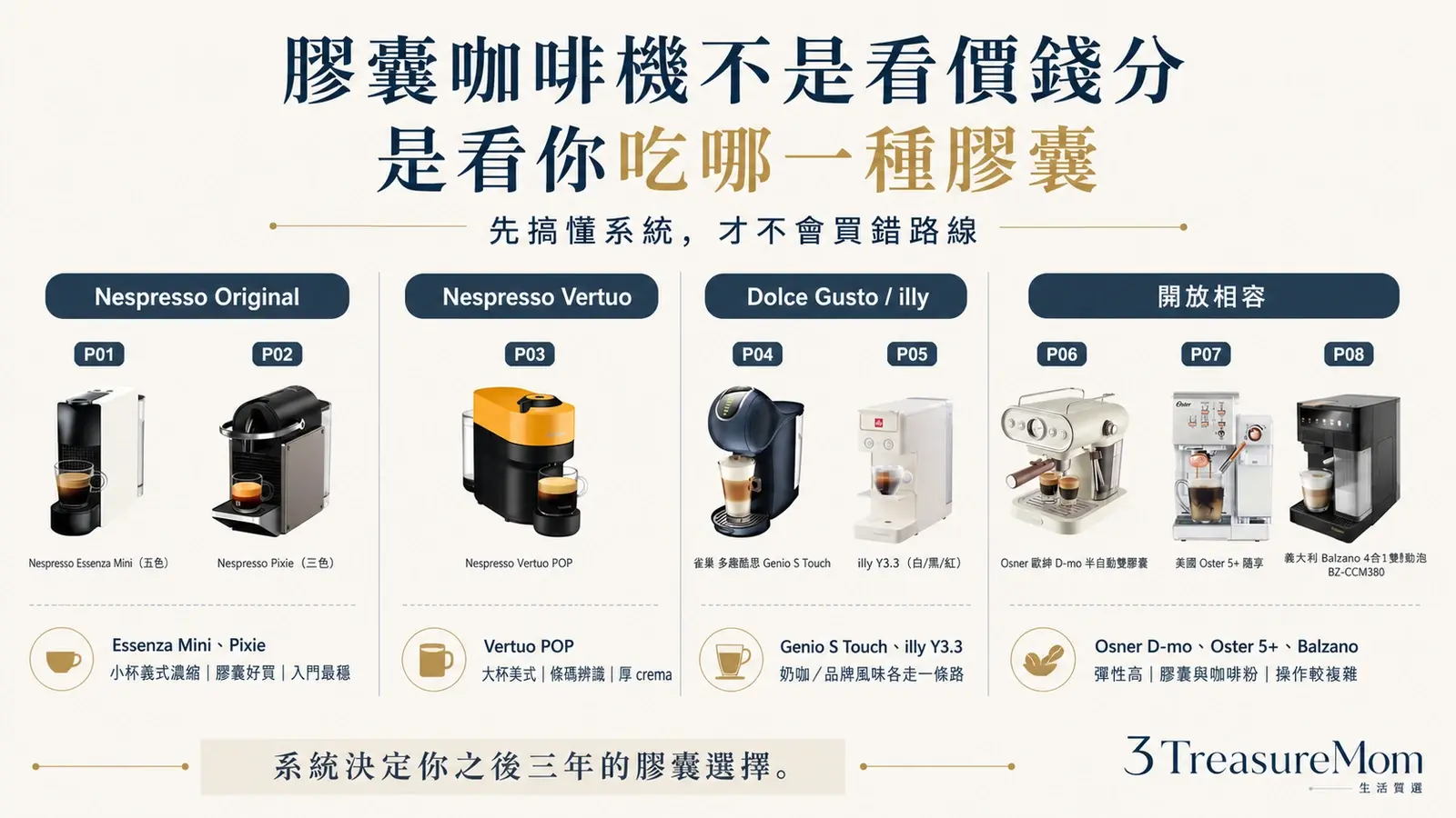 膠囊咖啡機三大系統與開放相容差異圖 Original Vertuo 多趣酷思 illy