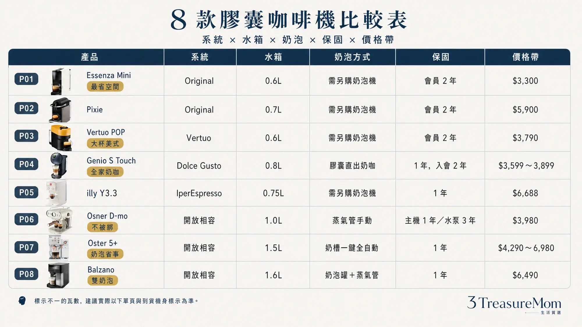 2026膠囊咖啡機推薦8款規格比較 系統水箱功率奶泡保固價格一次看