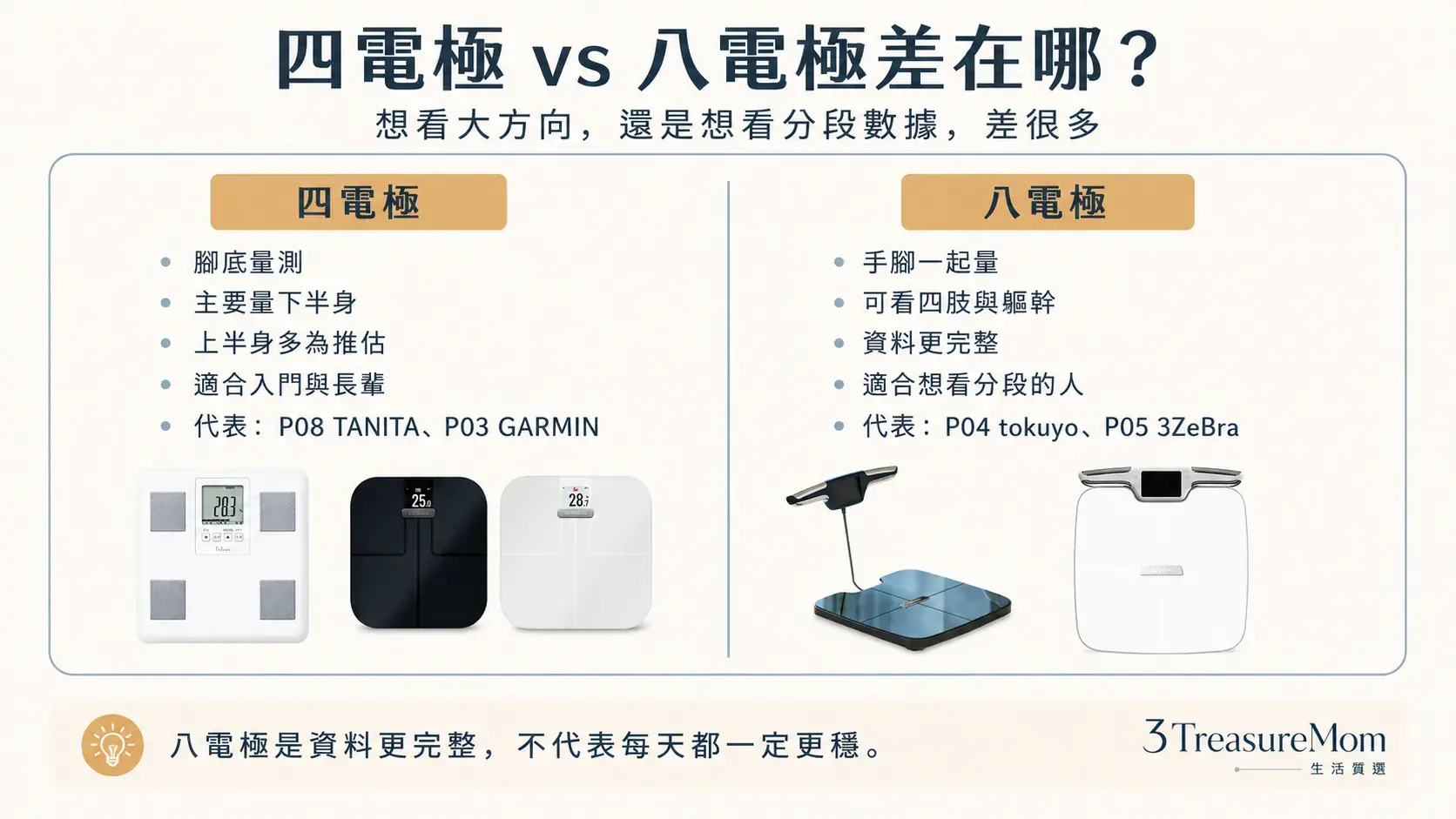 四電極和八電極體脂計差在哪 電流路徑分段量測與適合族群比較圖