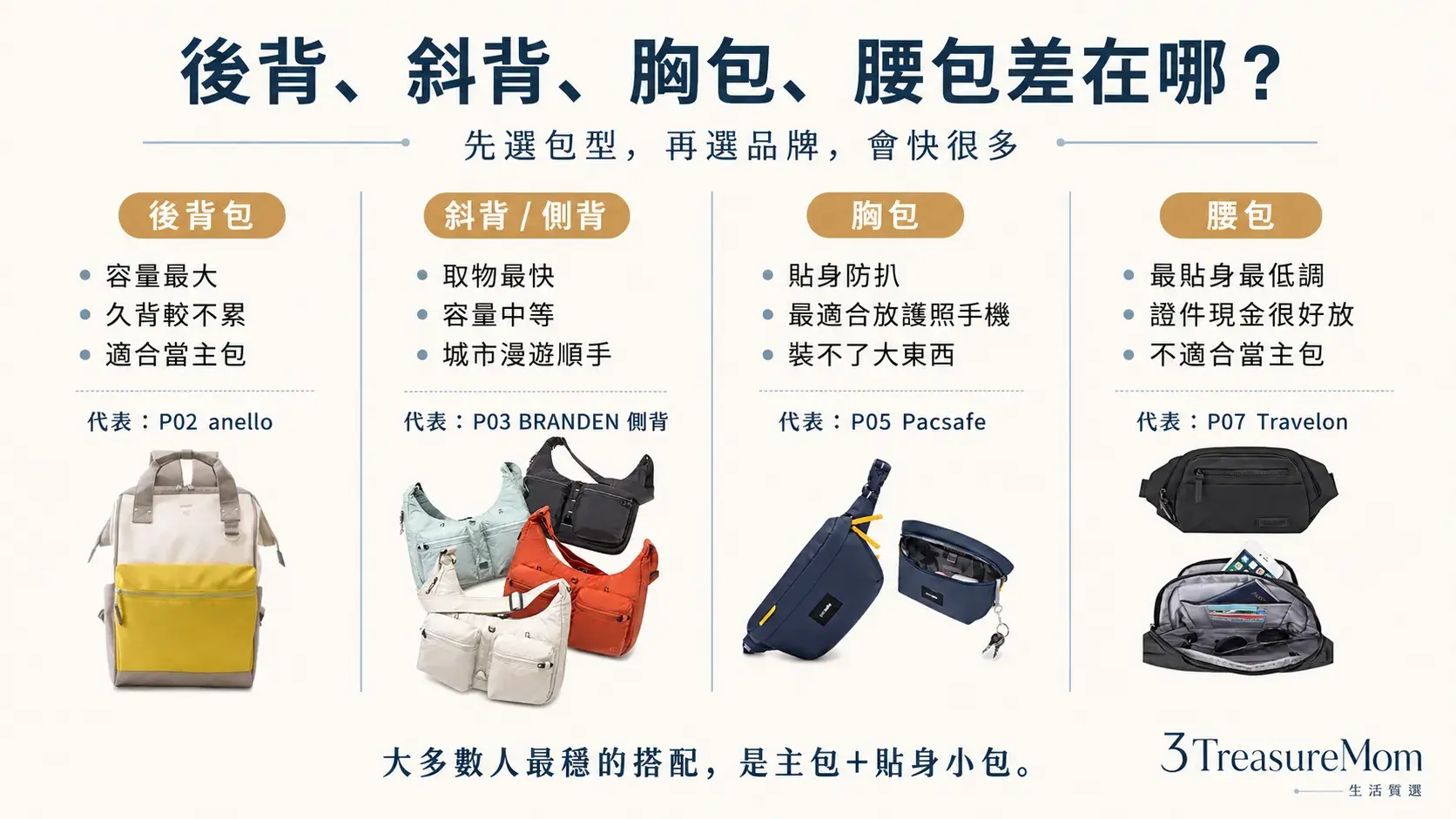 後背包斜背包胸包腰包差異比較 出國隨身包包型怎麼選