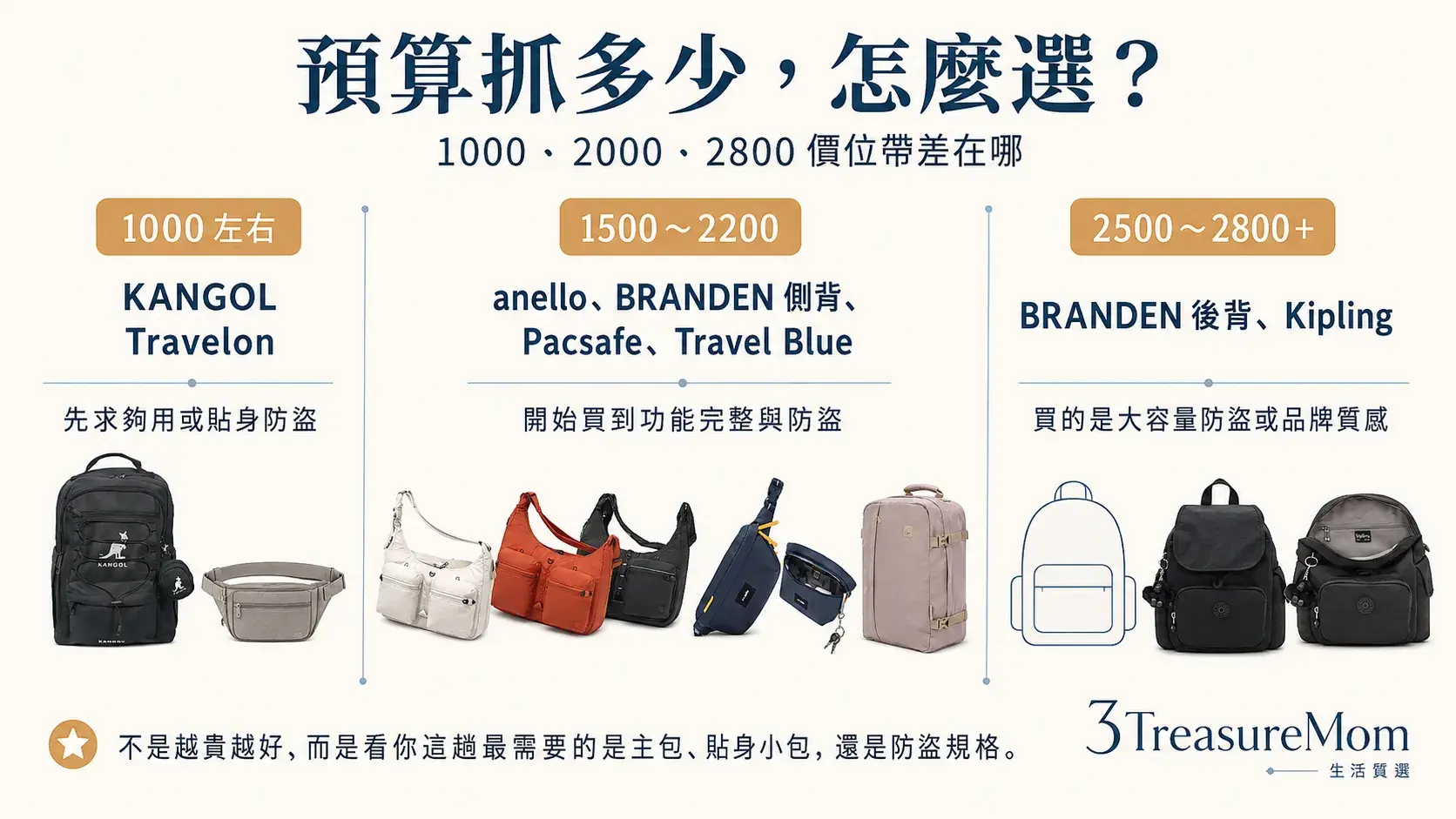 出國隨身包預算怎麼抓 1000元2000元2800元價位帶怎麼選
