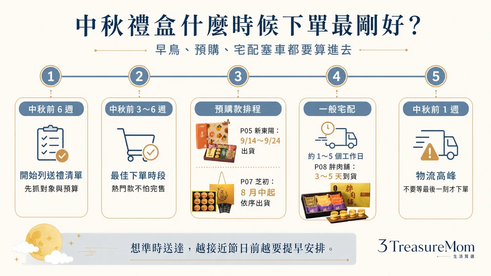 中秋禮盒預購與出貨時間線 早鳥下單甜蜜點與出貨安排整理
