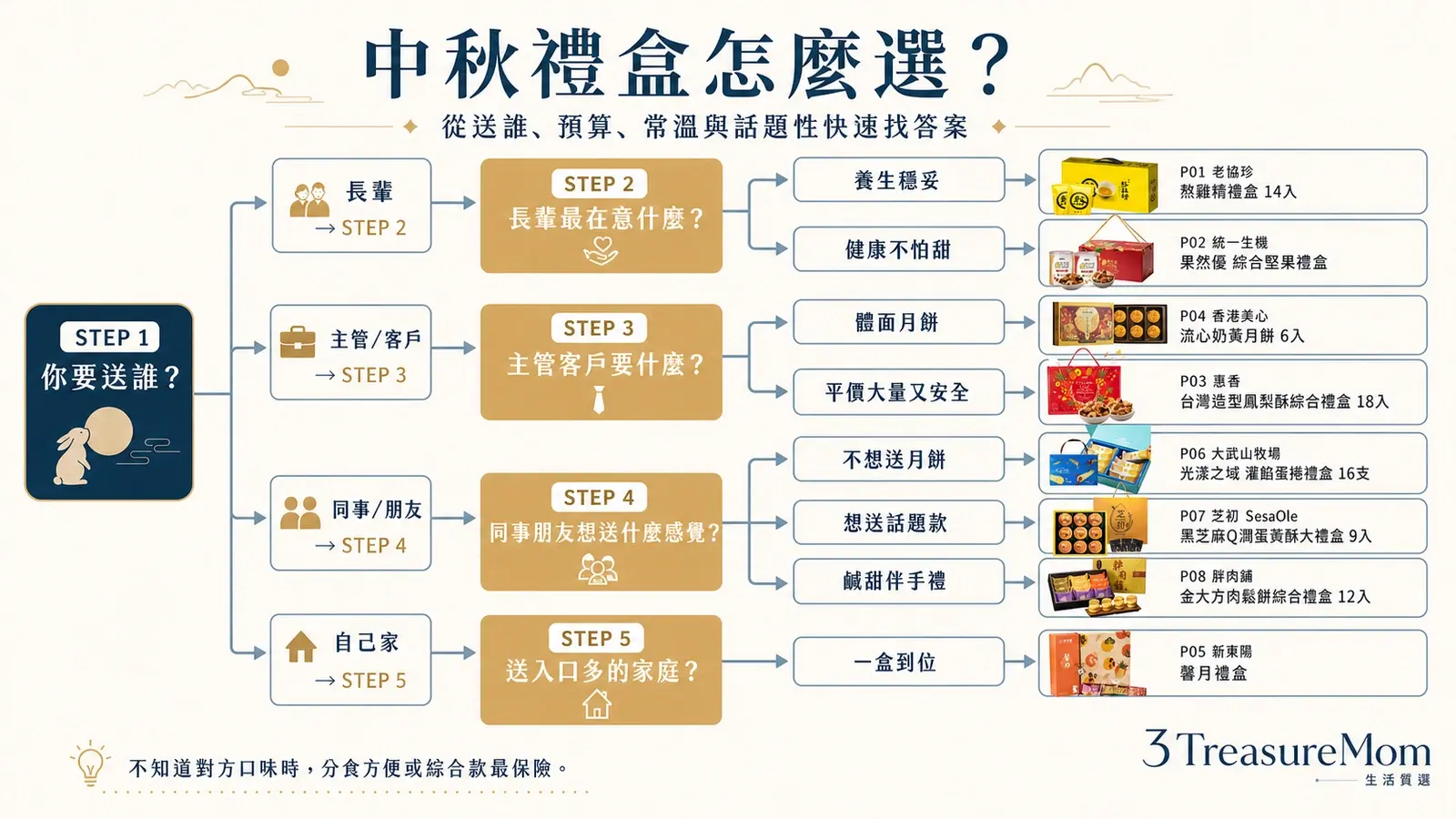 中秋禮盒推薦決策樹 從對象預算常溫效期快速找出最適合的禮盒