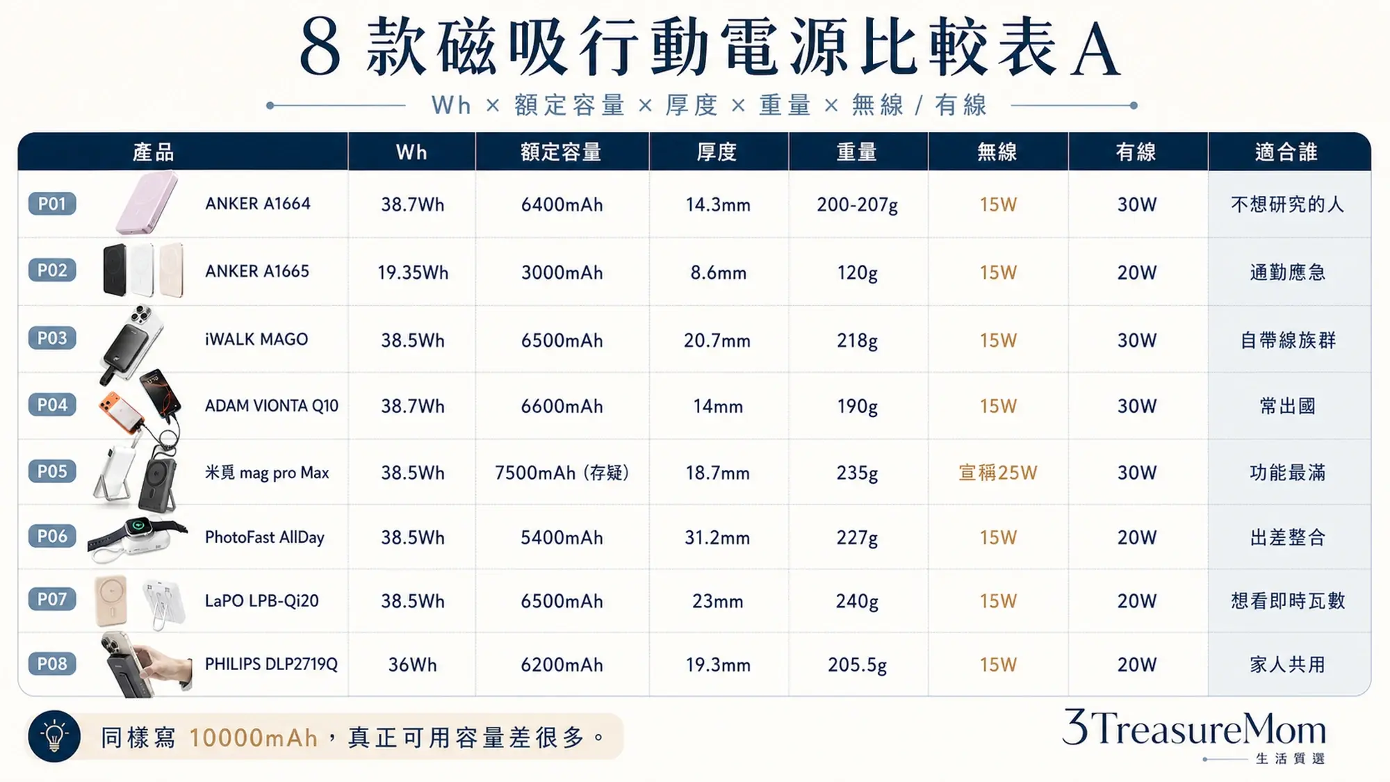 8款磁吸行動電源比較表 容量厚度重量無線有線與額定容量一次看