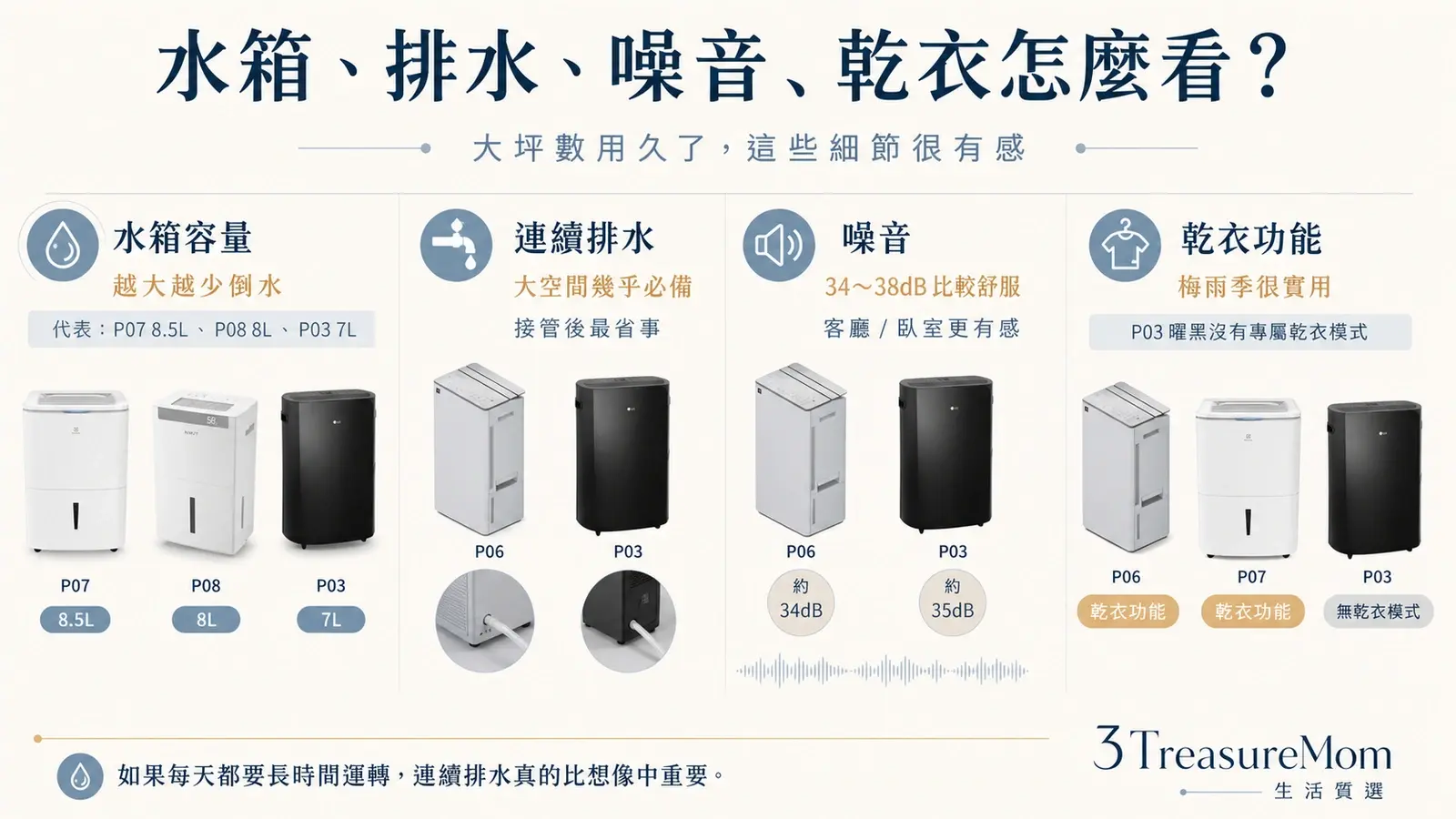 大坪數除濕機水箱容量連續排水噪音與乾衣功能對照圖