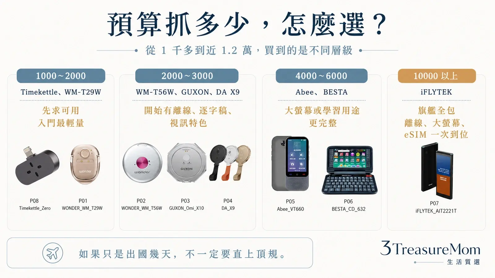 翻譯機預算怎麼抓 1000元2000元5000元與萬元級價位帶差異比較圖