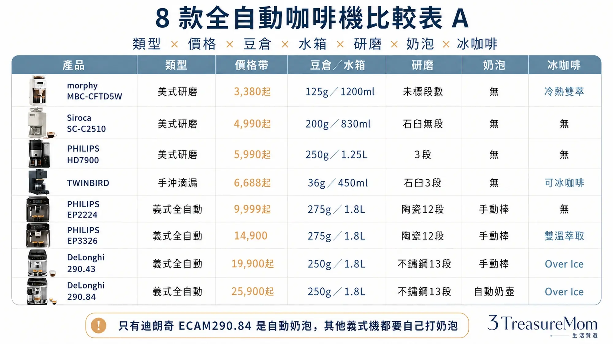 8款全自動咖啡機比較表A 類型價格豆倉水箱研磨奶泡冰咖啡一次看