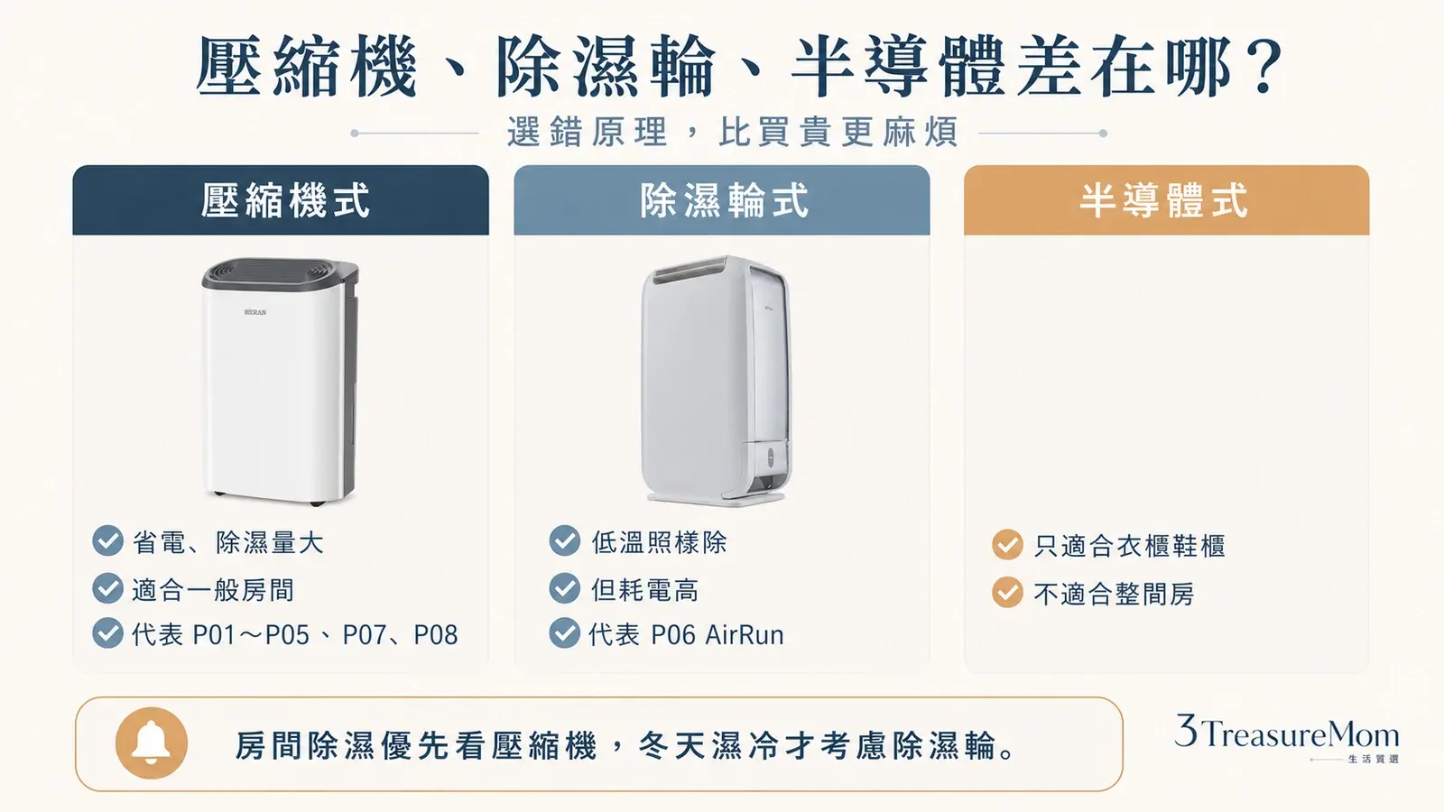 壓縮機除濕輪半導體除濕機差異比較 平價除濕機原理怎麼選