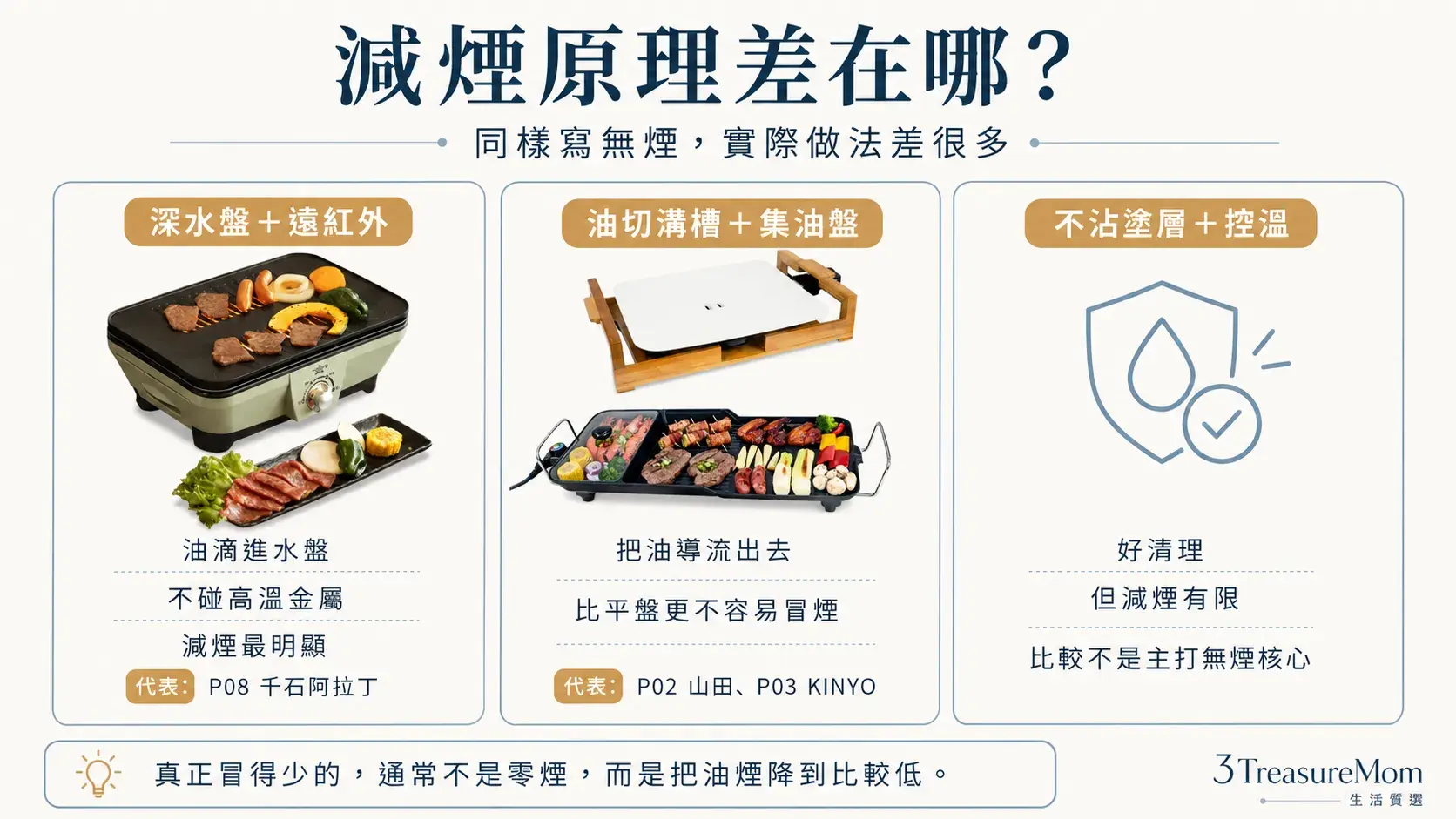 無煙電烤盤減煙原理比較 深水盤遠紅外集油溝槽與不沾控溫差異