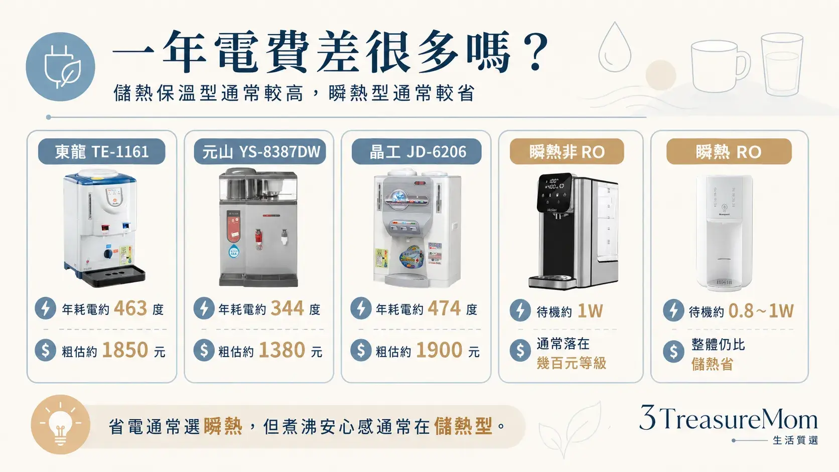 飲水機一年電費比較 儲熱式較耗電 瞬熱式較省電對照圖