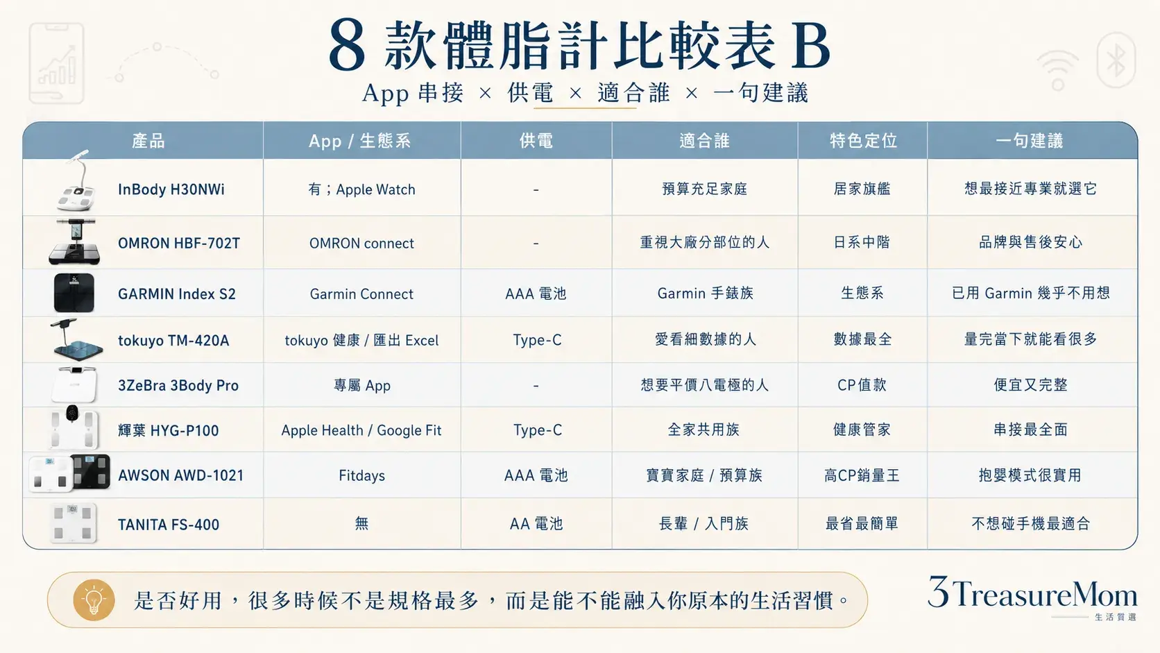 8款體脂計比較表 App串接適合族群供電方式與一句建議一次看