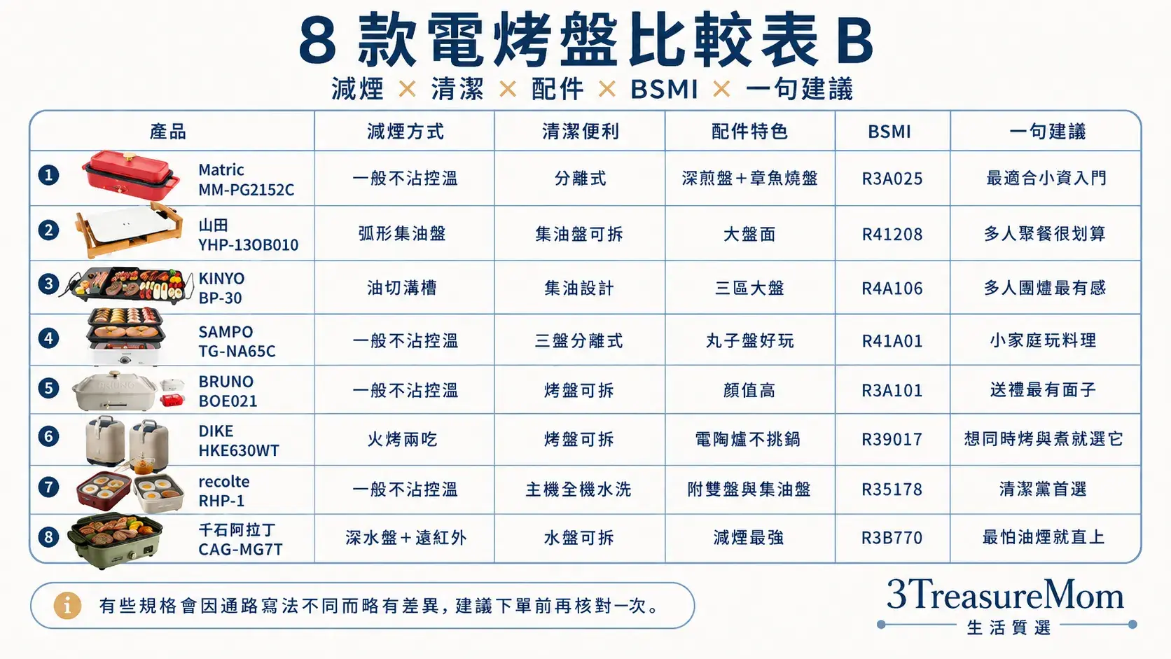 8款電烤盤比較表 減煙方式清潔便利配件BSMI與一句建議一次看