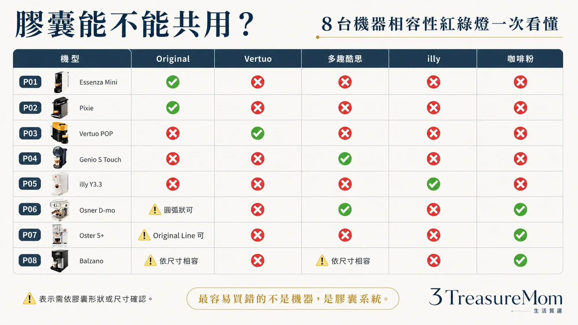 膠囊咖啡機相容性紅綠燈表 Original Vertuo 多趣酷思 illy 咖啡粉