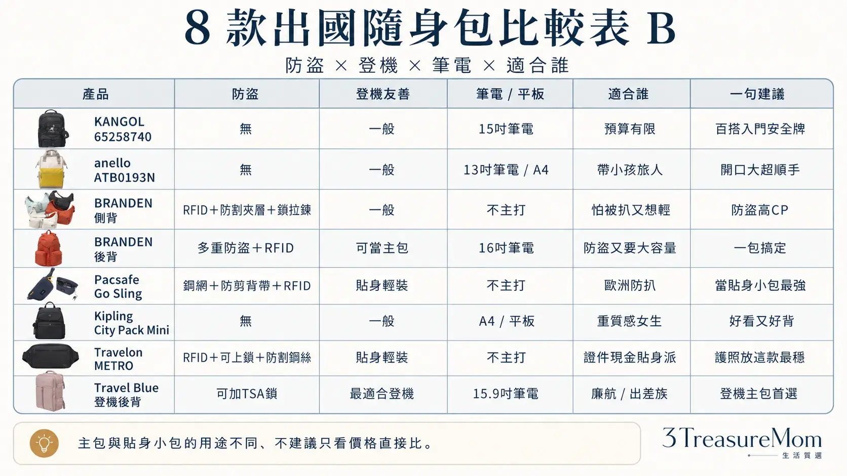 8款旅行隨身包比較表 防盜登機筆電適合族群與一句建議一次看