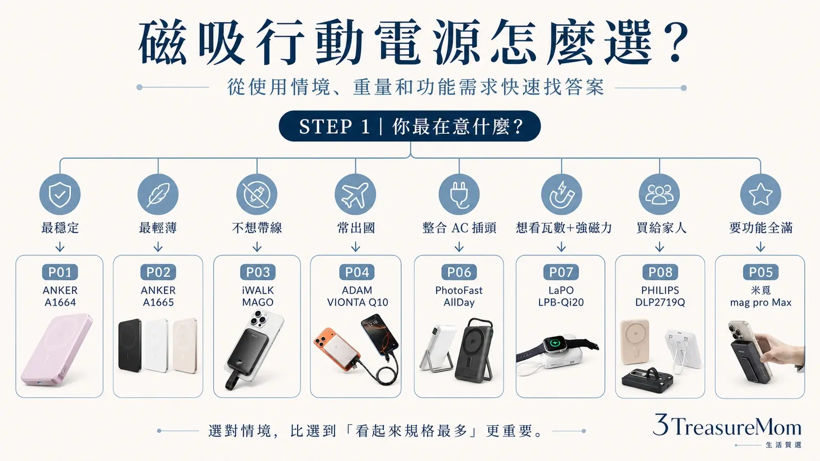 磁吸行動電源推薦決策樹 從輕薄自帶線出國出差保固快速找出適合款